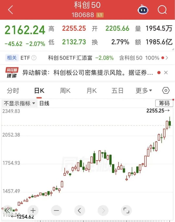 科创50午后回调，一度跌超3%