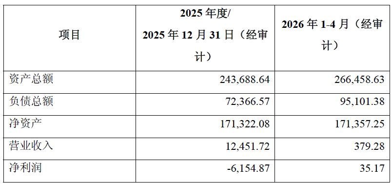折价超30%！华发股份拟作价近7亿元挂牌转让珠海华桐60%股权，标的去年亏损超6100万元