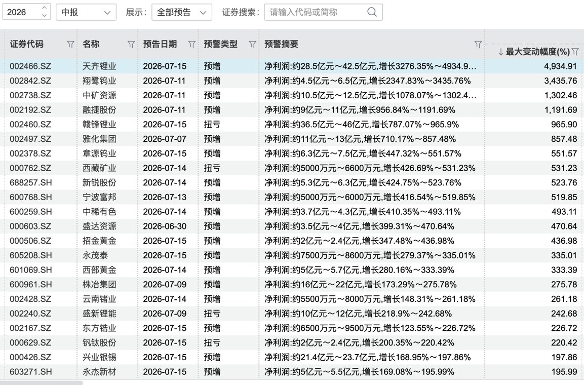 大批金属股中报预喜，天齐锂业暂居“预增王”