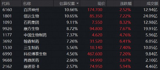 港股通创新药又爆了，520880放量摸高5.43%！机构：科技震荡期，创新药或为首选承接